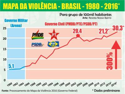 30 anos após o fim do Governo Militar, a criminalidade cresce em mais de 300% no Brasil…e continua crescendo!