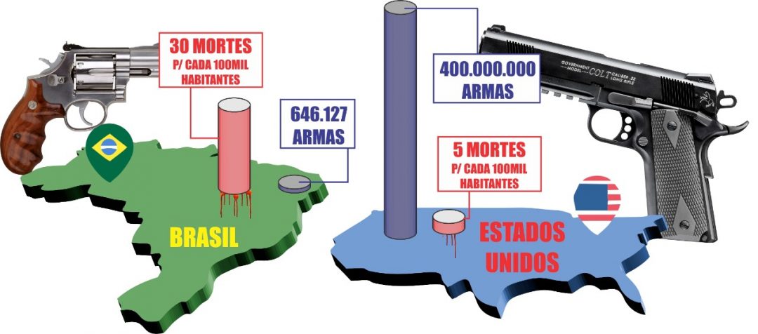 Se + Armas significa + crimes, por que os 25 países + armados do mundo